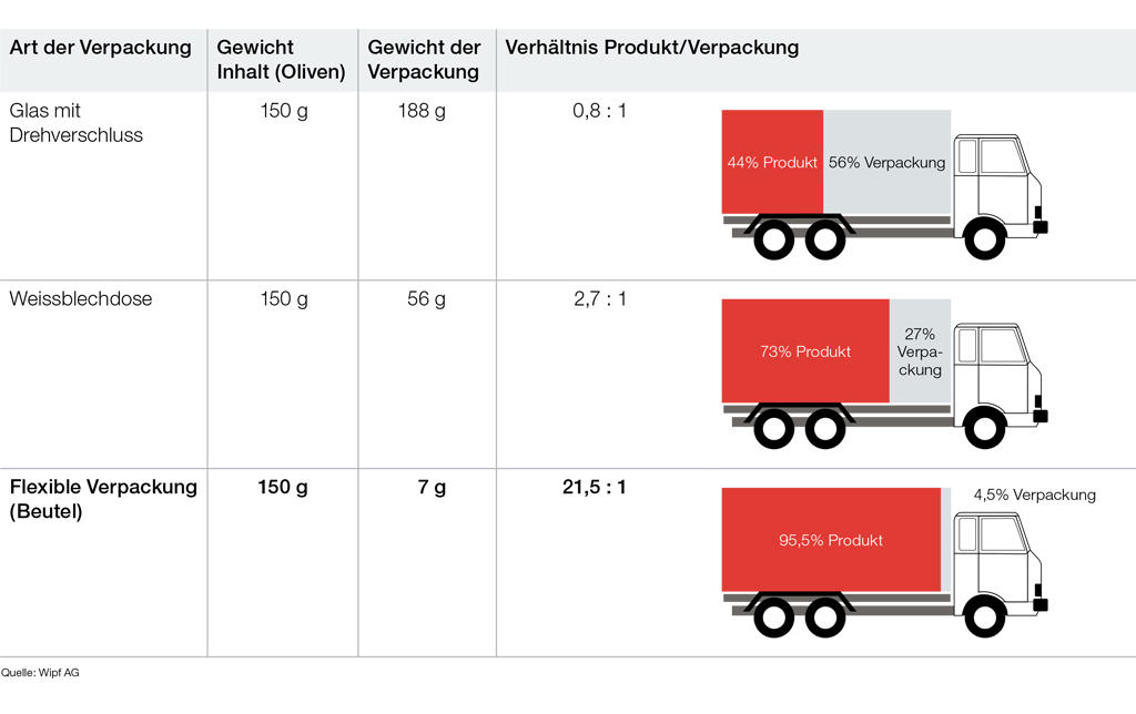 Effizienter Transport mit Verpackungen der Wipf AG
