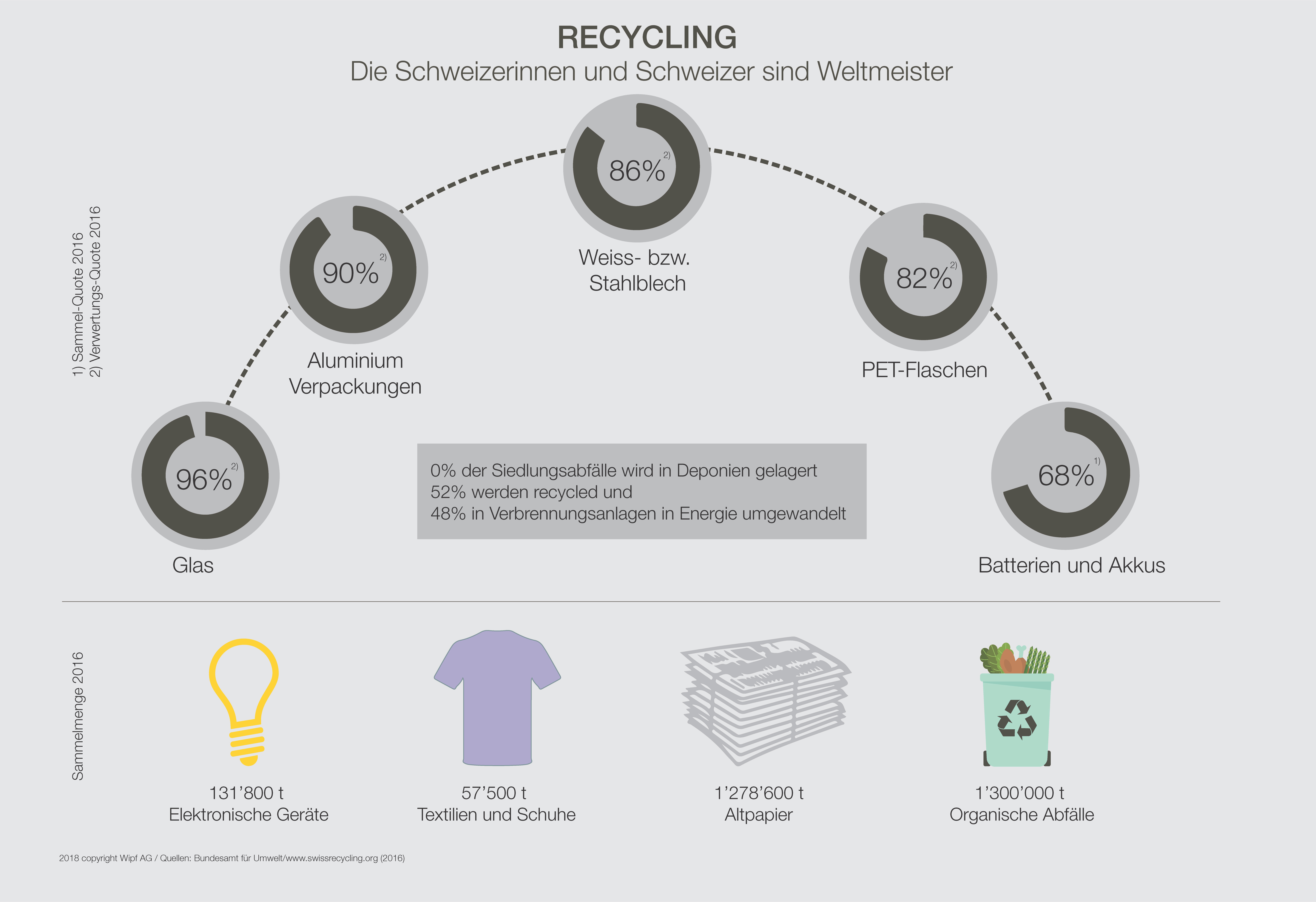 So recyceln Herrn und Frau Schweizer